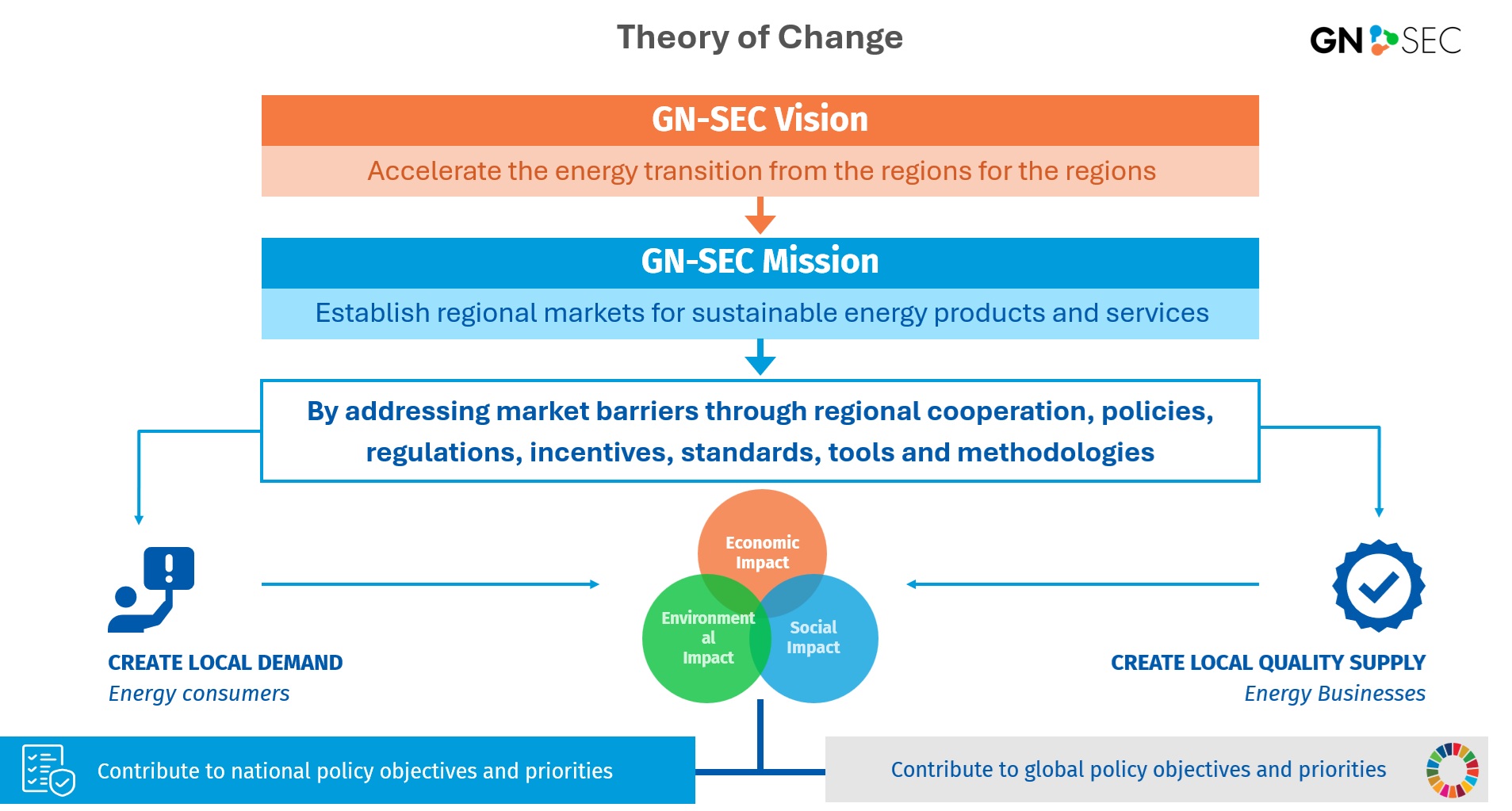 Theory of Change